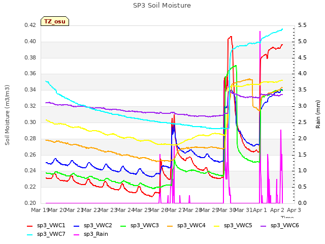 plot of SP3 Soil Moisture