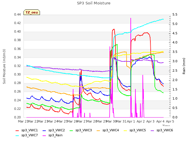 plot of SP3 Soil Moisture