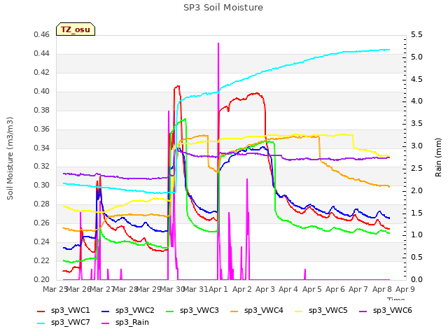 plot of SP3 Soil Moisture