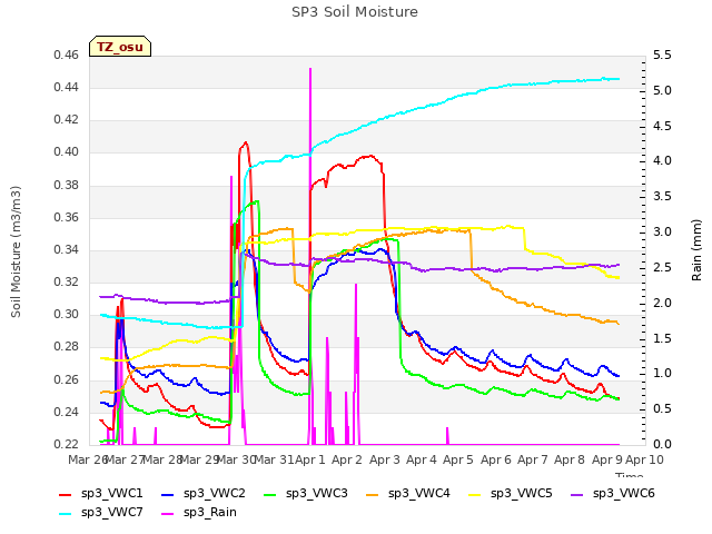 plot of SP3 Soil Moisture