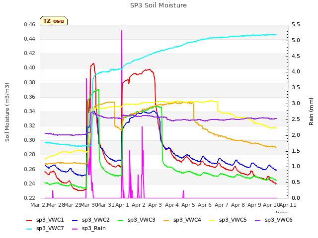 plot of SP3 Soil Moisture