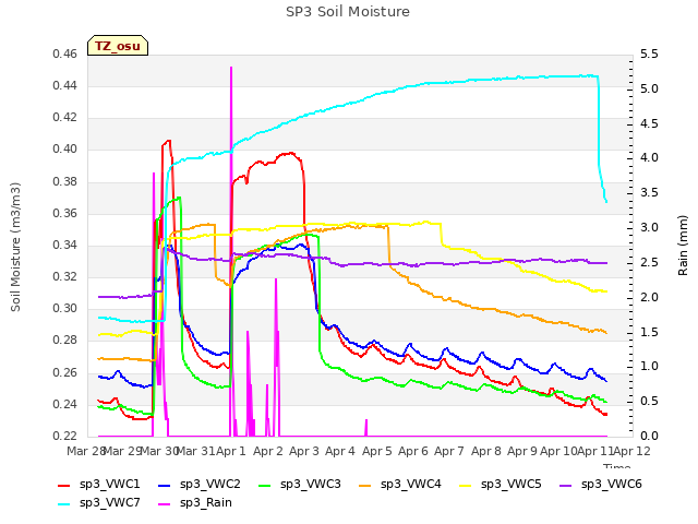 plot of SP3 Soil Moisture