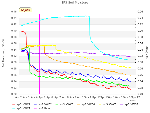 plot of SP3 Soil Moisture