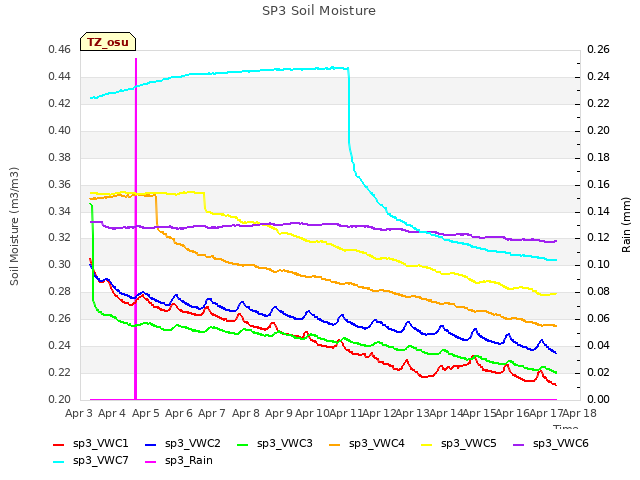 plot of SP3 Soil Moisture