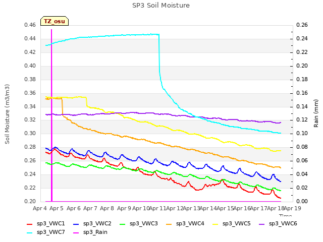 plot of SP3 Soil Moisture