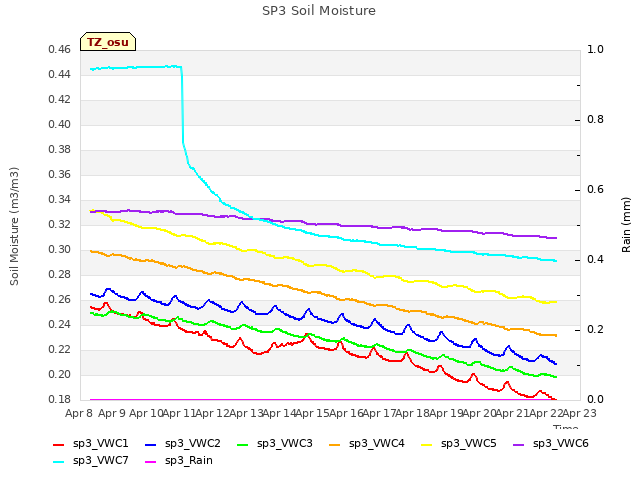 plot of SP3 Soil Moisture