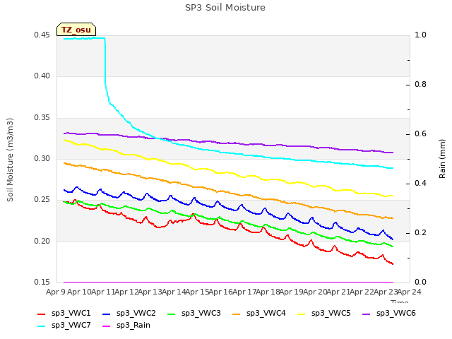 plot of SP3 Soil Moisture