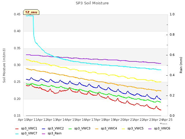 plot of SP3 Soil Moisture