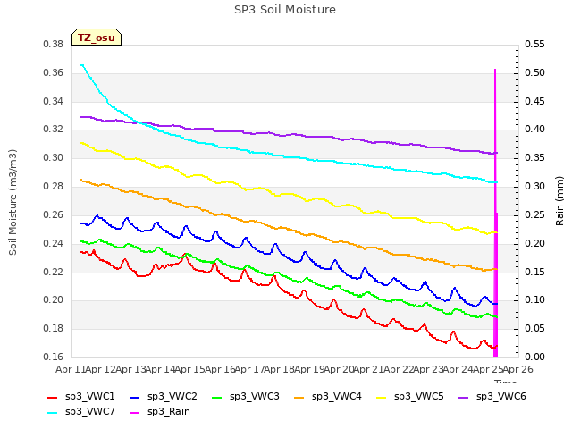 plot of SP3 Soil Moisture