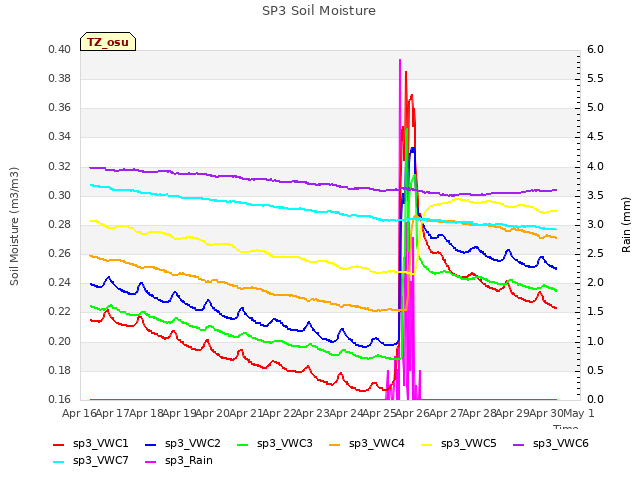 plot of SP3 Soil Moisture