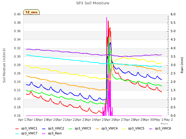 plot of SP3 Soil Moisture