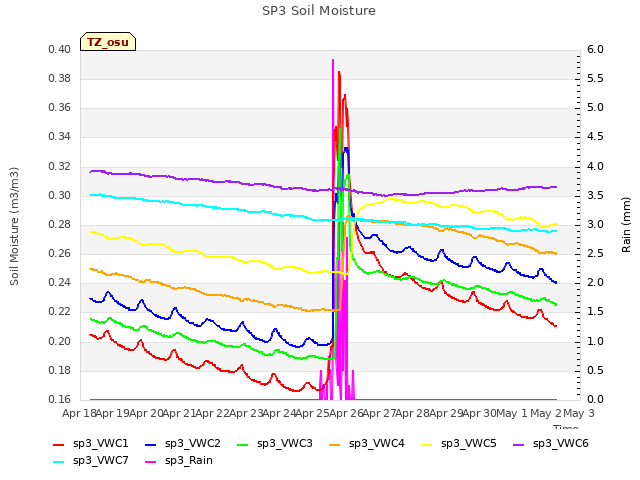 plot of SP3 Soil Moisture