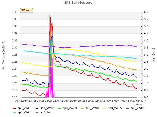 plot of SP3 Soil Moisture