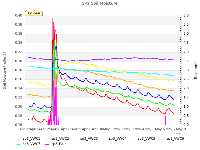 plot of SP3 Soil Moisture