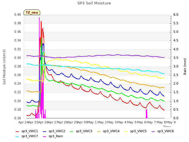 plot of SP3 Soil Moisture