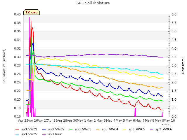 plot of SP3 Soil Moisture