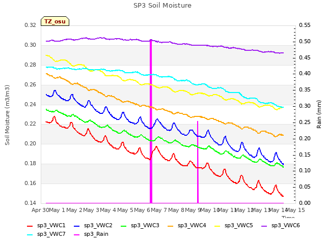 plot of SP3 Soil Moisture