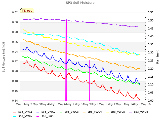 plot of SP3 Soil Moisture