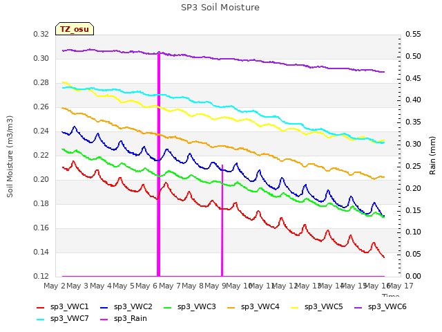 plot of SP3 Soil Moisture
