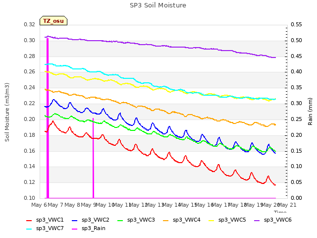 plot of SP3 Soil Moisture