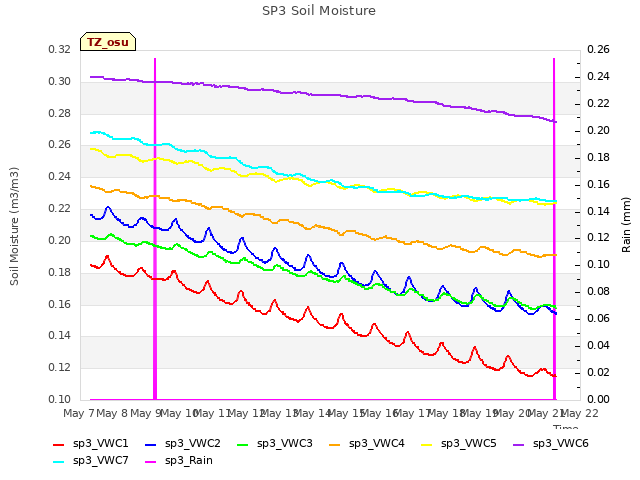 plot of SP3 Soil Moisture