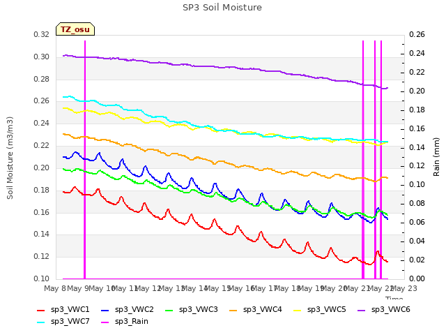 plot of SP3 Soil Moisture