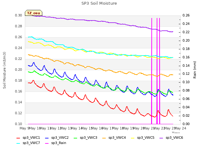 plot of SP3 Soil Moisture