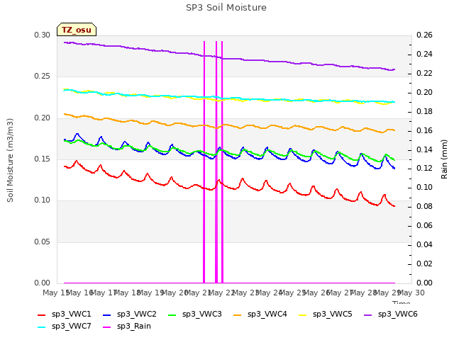 plot of SP3 Soil Moisture