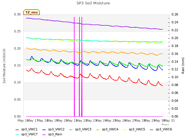 plot of SP3 Soil Moisture