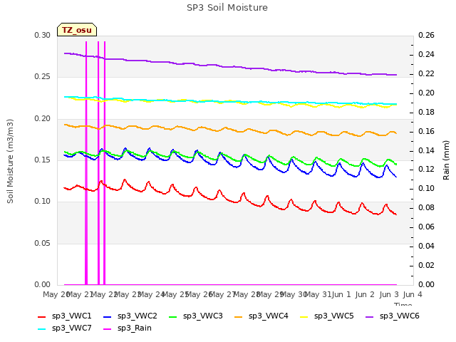 plot of SP3 Soil Moisture