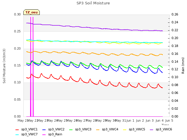 plot of SP3 Soil Moisture