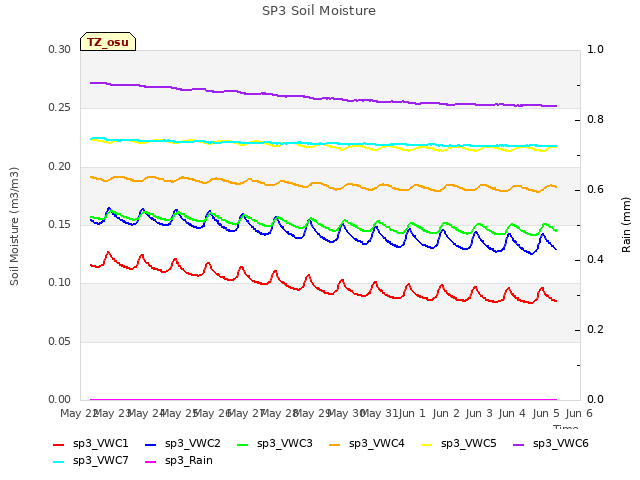 plot of SP3 Soil Moisture