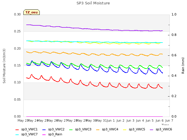 plot of SP3 Soil Moisture