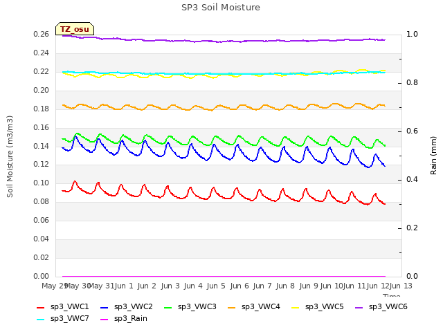 plot of SP3 Soil Moisture