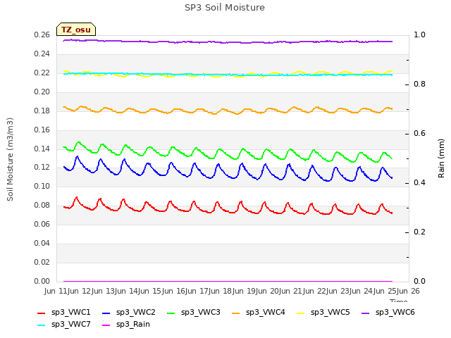 plot of SP3 Soil Moisture