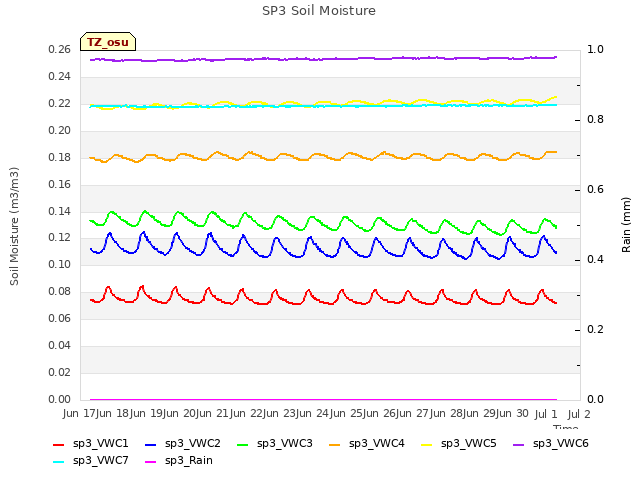 plot of SP3 Soil Moisture
