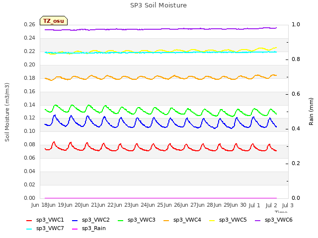 plot of SP3 Soil Moisture