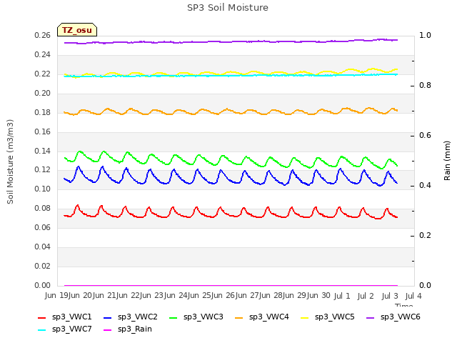 plot of SP3 Soil Moisture