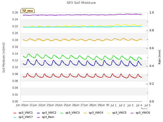 plot of SP3 Soil Moisture