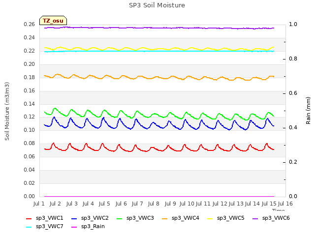 plot of SP3 Soil Moisture