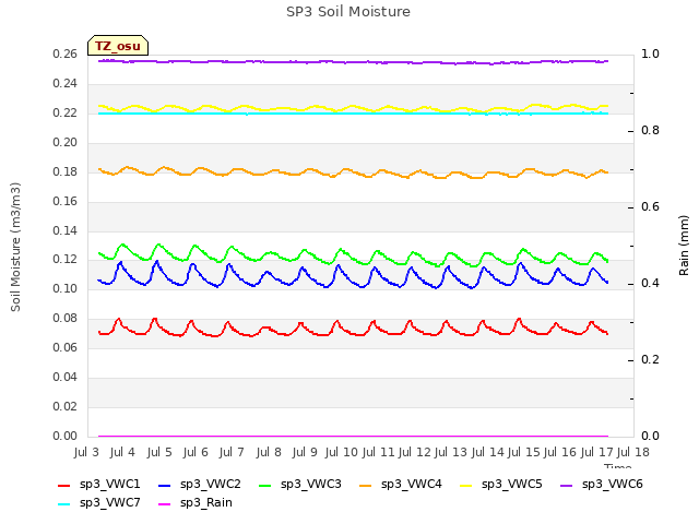 plot of SP3 Soil Moisture