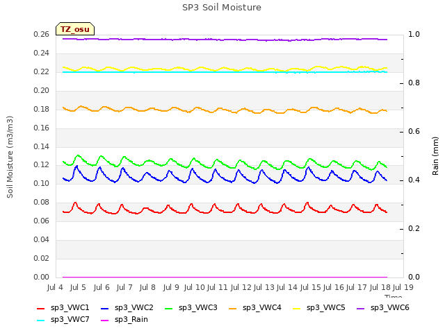 plot of SP3 Soil Moisture