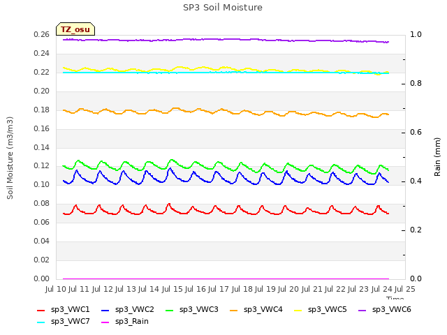 plot of SP3 Soil Moisture