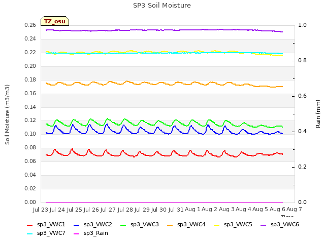 plot of SP3 Soil Moisture