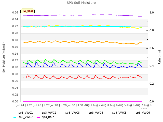 plot of SP3 Soil Moisture