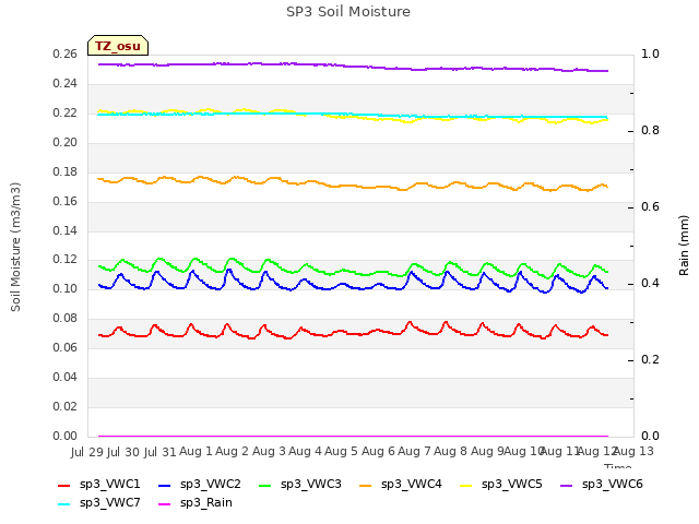 plot of SP3 Soil Moisture