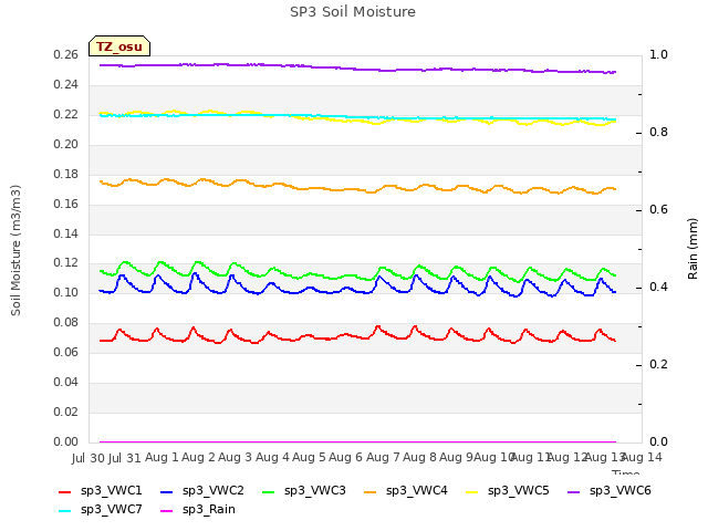 plot of SP3 Soil Moisture