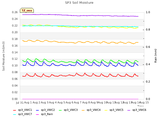 plot of SP3 Soil Moisture
