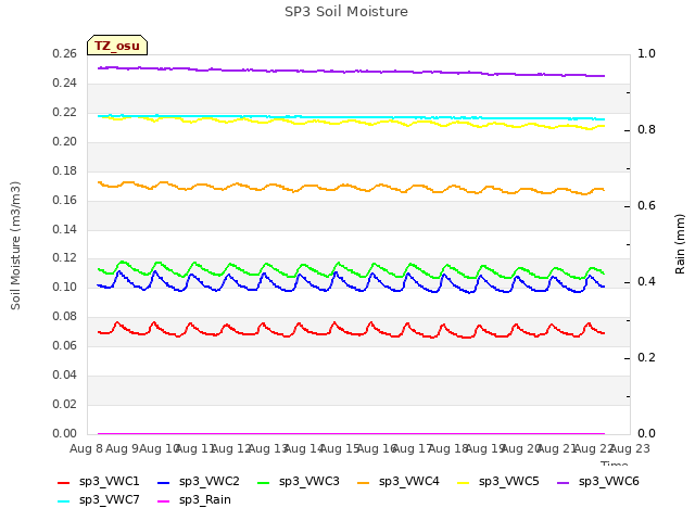 plot of SP3 Soil Moisture