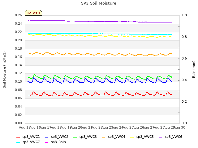 plot of SP3 Soil Moisture